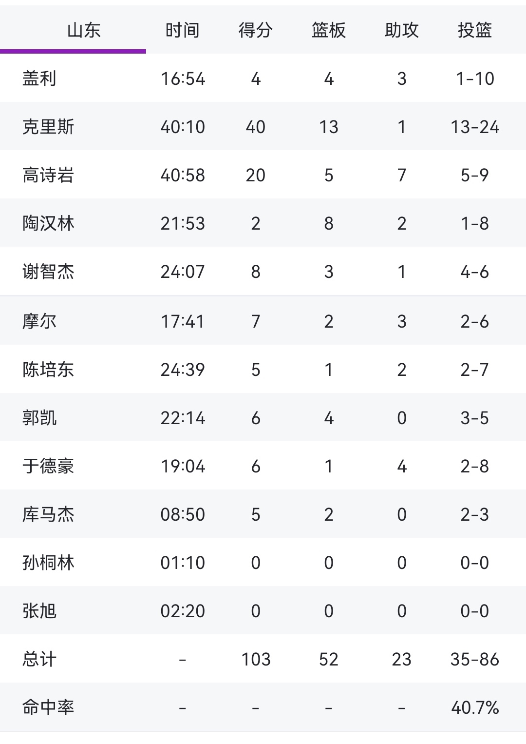 CBA球员技艺拔群，连续比赛得分破百的简单介绍