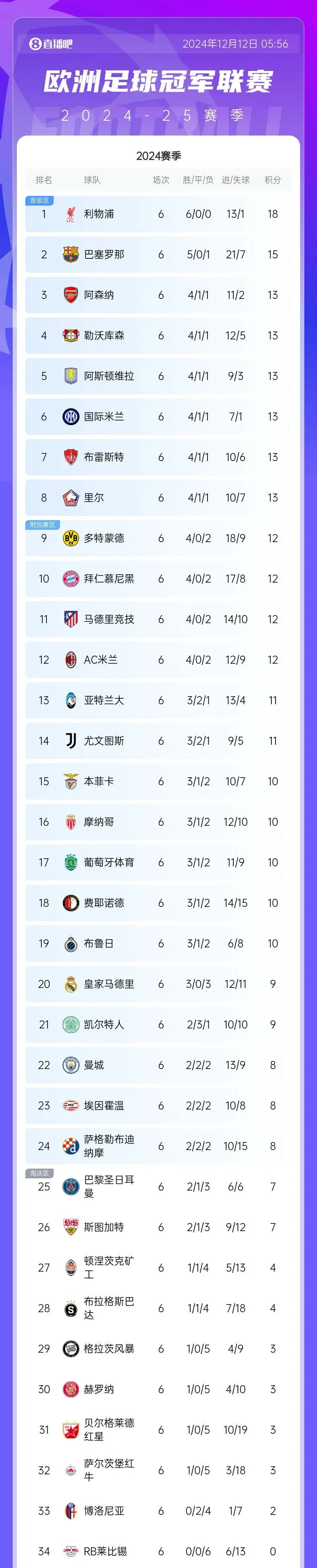 曼城主场大胜，领跑英超联赛积分榜