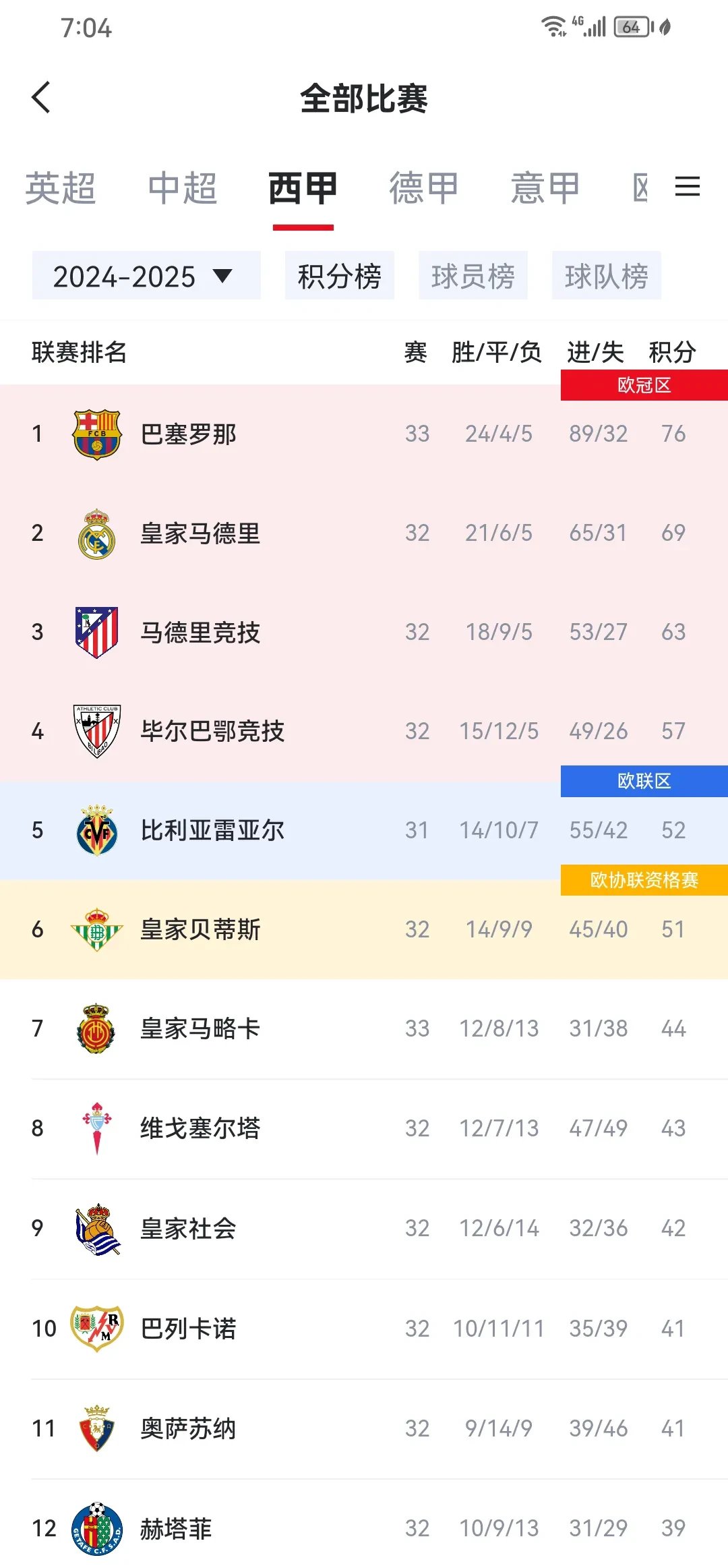 马洛卡打下第一盘，勇敢前行