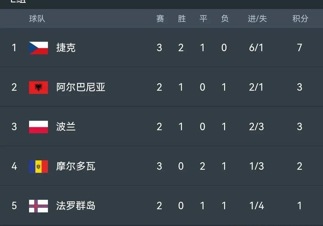 开云下载-包含西班牙战平挪威，领先优势缩小一步的词条