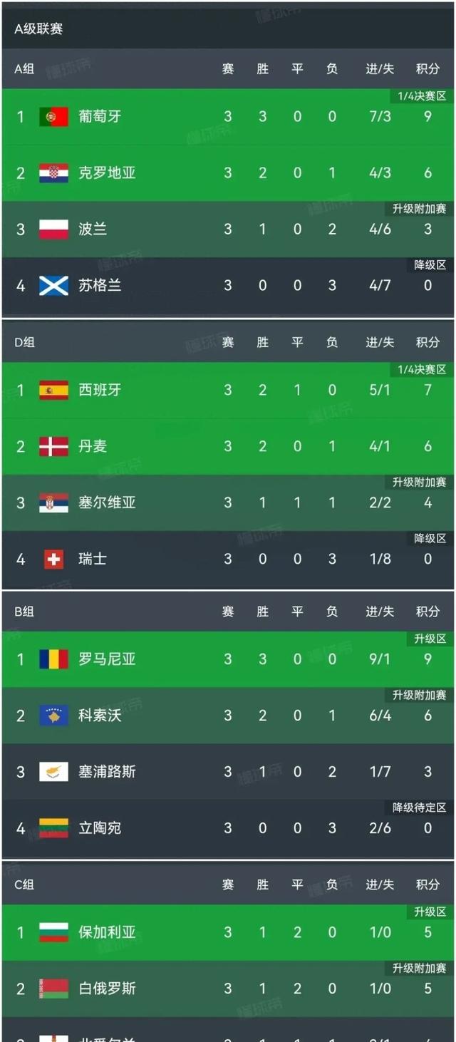 包含葡萄牙国家队豪取胜利，领先积分榜的词条