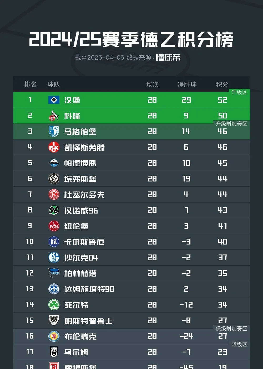 沃尔夫斯堡球队表现低迷，积分榜下滑